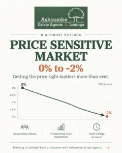 House Price Forecast Update September 2026