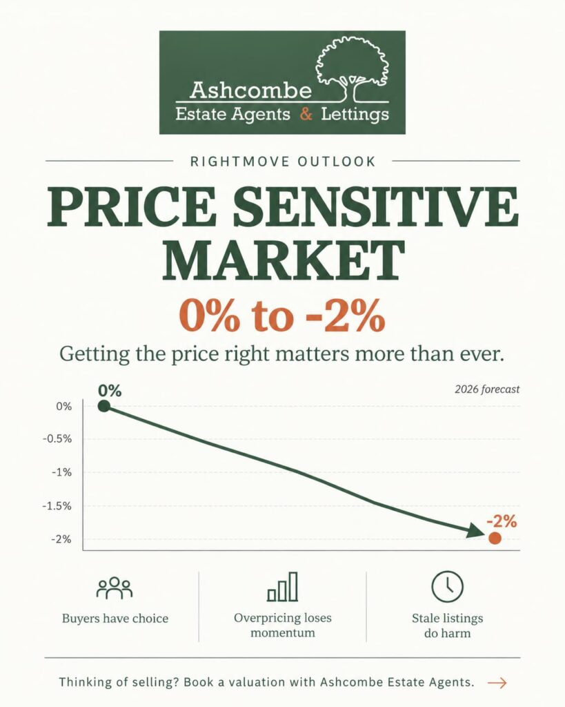 House Price Forecast Update September 2026